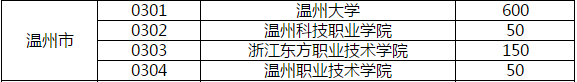 2020年浙江省溫州自考問題計劃