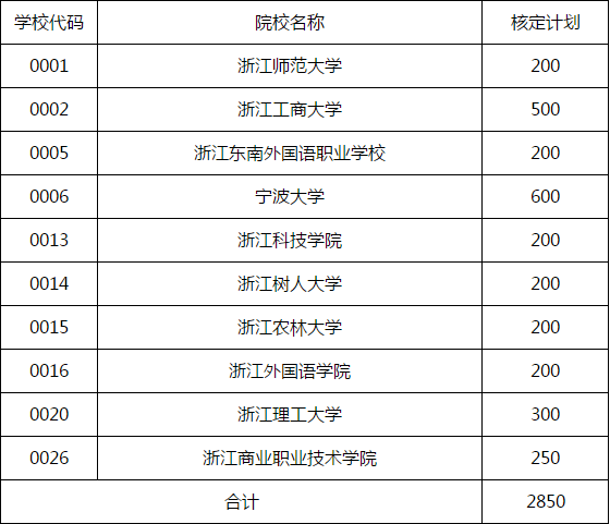 2020年浙江省嘉興自考問題計劃公布了