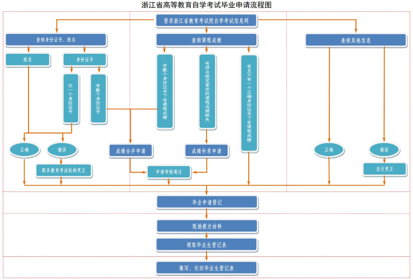 浙江自考畢業(yè)辦理流程圖