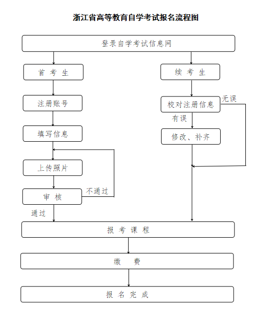 浙江自學考試報名流程圖